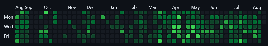 CoderGhost37's tweet image. Thrilled to have made 1023 contributions on GitHub in the past year! 🚀 

#OpenSource #DeveloperLife #100DaysOfCode #GitHub #CodeEveryday