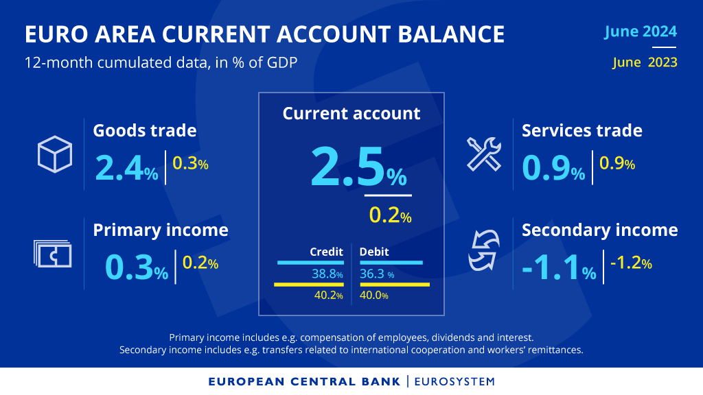 How did the euro area current account balance evolve in June? And how does it compare with the same month a year earlier? 
 
Find out more in the press release ecb.europa.eu/press/stats/bo…