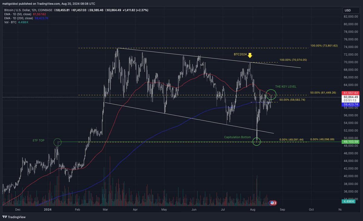 BTC above the 200D ema and 50% level from the 'bitcoin2024' top to the capitulation bottom ✅

BTC getting rejected off the 50D ema and 50% level from the ATH to the capitulation bottom ❌

We are not out of the woods until BTC closes above the all important 61,500 level ⏳

I