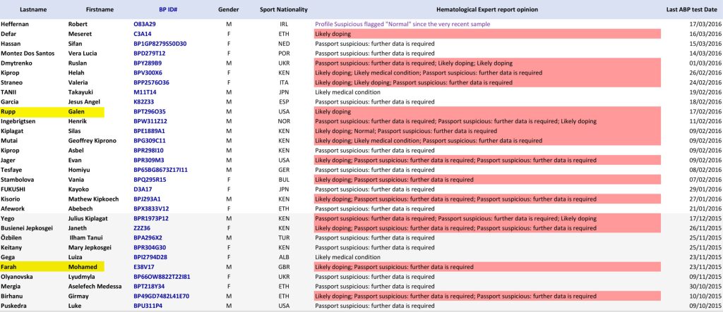 The IAAF weren't convinced the scientific data stacked up either and had him down as: 

"Farah Mohamed – Likely doping; Passport suspicious: further data is required -23/11/2015"