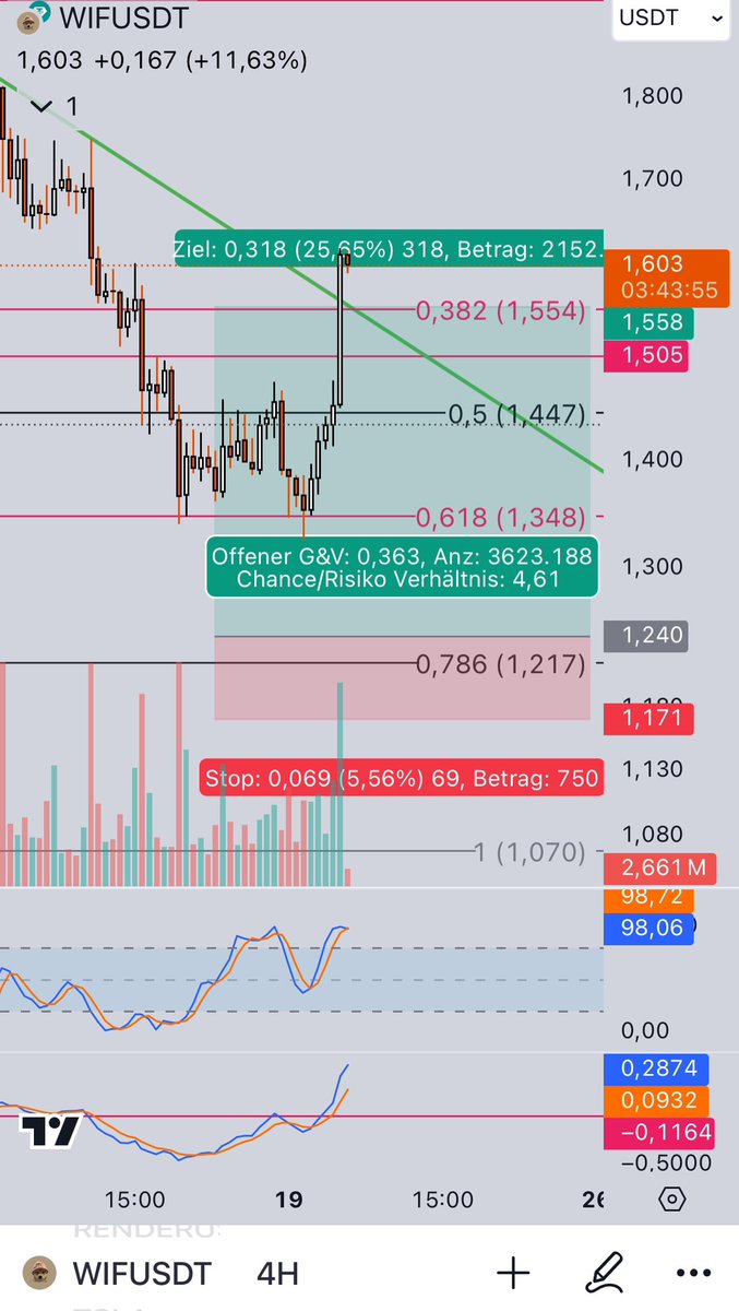 kriptonakata's tweet photo. Maalesef bizi işleme almadan yürüdü☺️ sağlık olsun spottan kar elde ettik en azından. #wif $wifusd #Binance #BTC https://t.co/W6by3axGnM