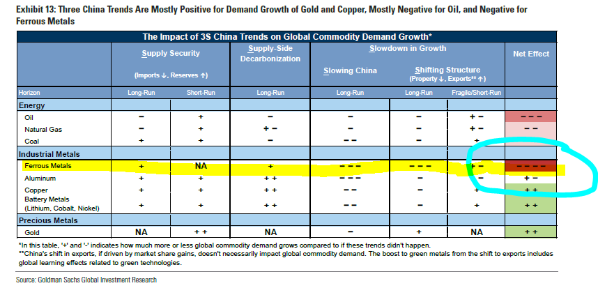 Goldman Sachs has published a new report looking at the impact of the shift in Chinese economic growth / policy into commodities. 

Unsurprisingly, "ferrous metals" (aka, iron ore and steel) are the most negatively affected, echoing my @Opinion column: bloomberg.com/opinion/articl…