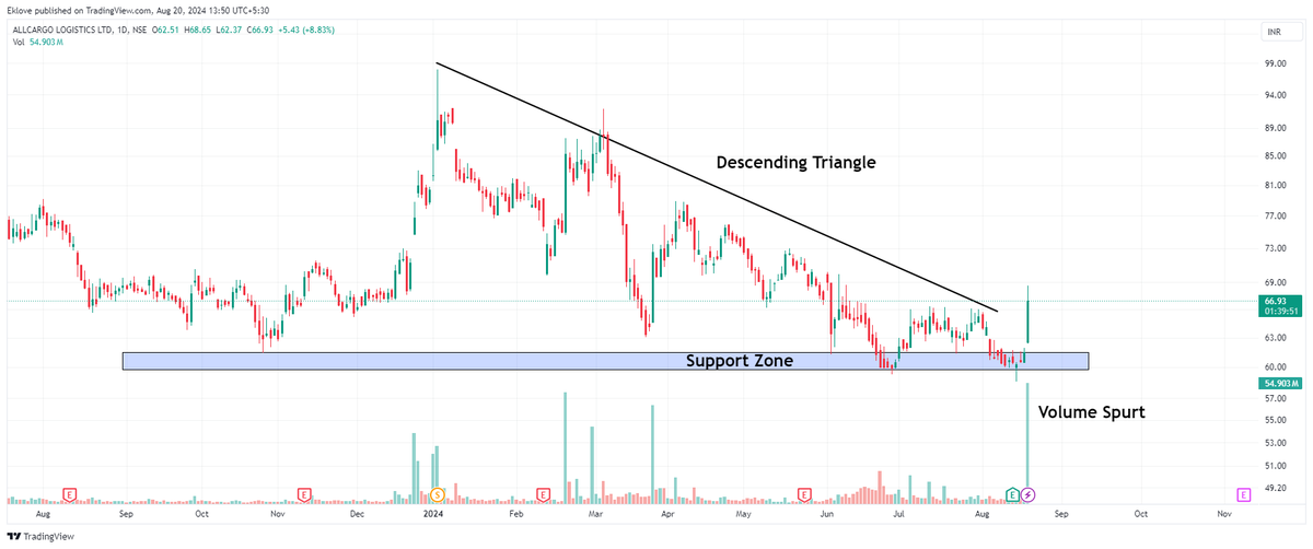 rajsodhani's tweet photo. #Nifty50 

#ALCARGO GATI : Daily Timeframe.  

Not a recommendation.  

For education and learning purpose only.  

#Nifty #StockMarketindia #chart #learning #INTRADAY