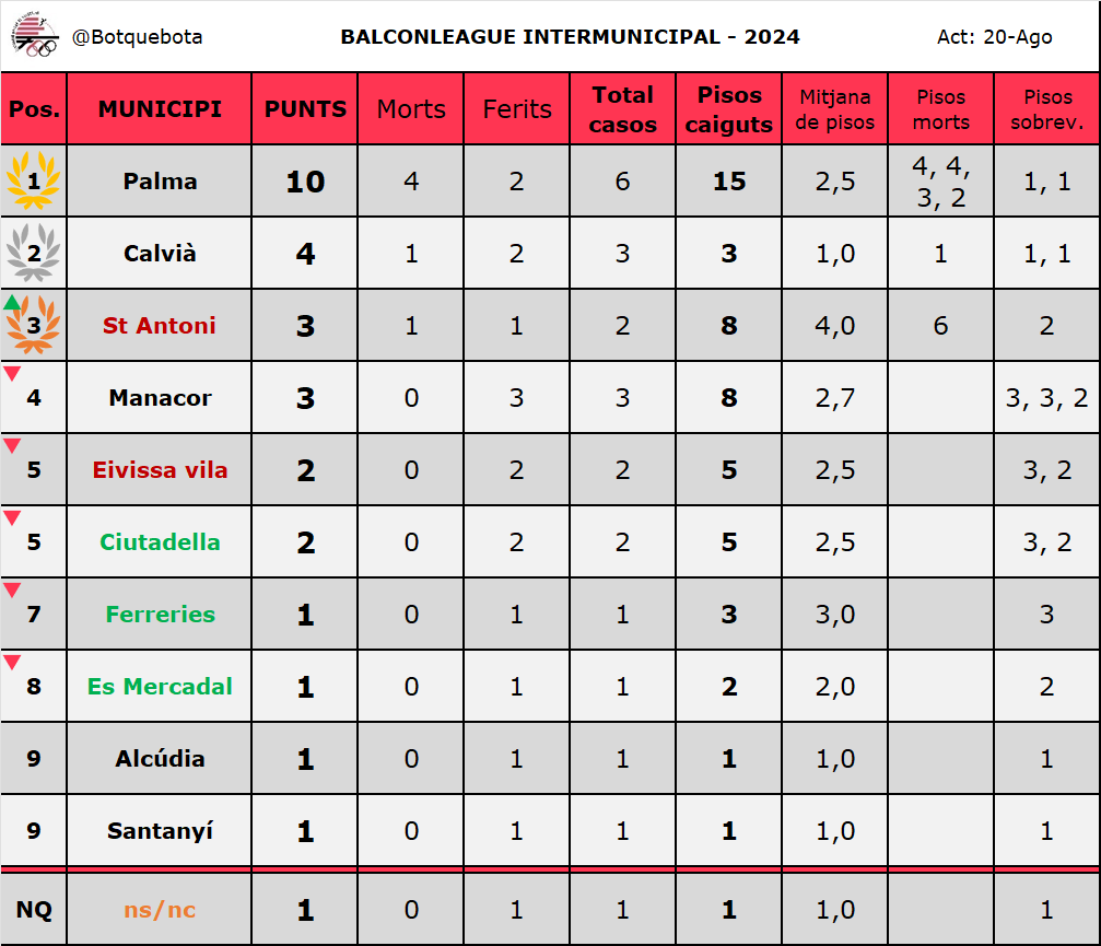 RE-MUN-TA-DA!!! 🇬🇧🇬🇧🇬🇧

Tothom confiava en que es reis d'aquest esport tornarien a ser líders de sa #BalconLeague, i encara que aquest moment s'hagi fet esperar, es britànics MAI defrauden!

Se presenta una fase final de sa lliga trepidant, veurem si Alemanya respon...