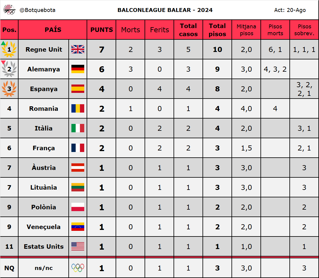 Botquebota's tweet photo. RE-MUN-TA-DA!!! 🇬🇧🇬🇧🇬🇧

Tothom confiava en que es reis d'aquest esport tornarien a ser líders de sa #BalconLeague, i encara que aquest moment s'hagi fet esperar, es britànics MAI defrauden!

Se presenta una fase final de sa lliga trepidant, veurem si Alemanya respon... https://t.co/v0VEfjudUI