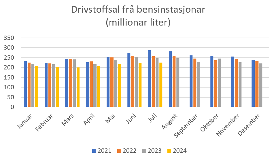 Kraftig nedgang i drivstoffsalet også i juli med 8,9%. Til no i år er nedgangen på 9,1%, mot 3,4% på same tid i fjor.

#elbil-politikken virkar.

Kilde SSB. Sal av bilbensin, autodiesel og anleggsdiesel frå bensin-, automat- og containerstasjoner.