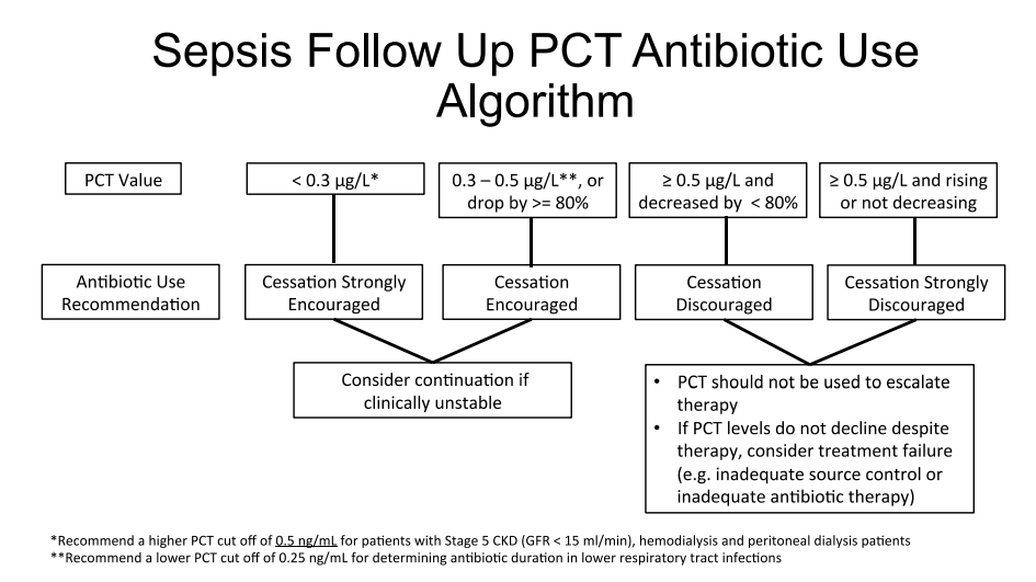 ❗️El algoritmo de determinación de procalcitonina puede ayudar a reducir duraciones de tratamiento en sepsis:

⚠️No utilizar para decidir inicio de antibiótico
⚠️Evaluar situaciones que pueden causar FP
⚠️Analizar en contexto de evolución clínica

med.stanford.edu/content/dam/sm…