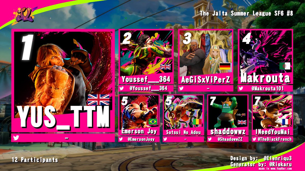 Here are your Top 8 for Week 8 (2x points) of the SF6 Summer League! 

🥇 YUS_TTM
🥈 <a href="/Youssef___364/">Youssef___364</a>
🥉 AeGiSxViPerZ

Bracket: challonge.com/y0ogd74t

#fgc #gaming #tournament #streetfighter #streetfighter6 #sf6