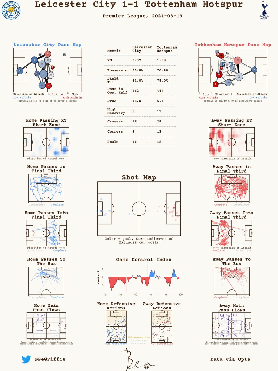 I've finally  improved my xG model drastically... and because of that, last night I updated my match report app to include xG data on every game

Some info on the xG in this thread, as well as an example of how you can analyze a team with this app!
football-match-reports.streamlit.app