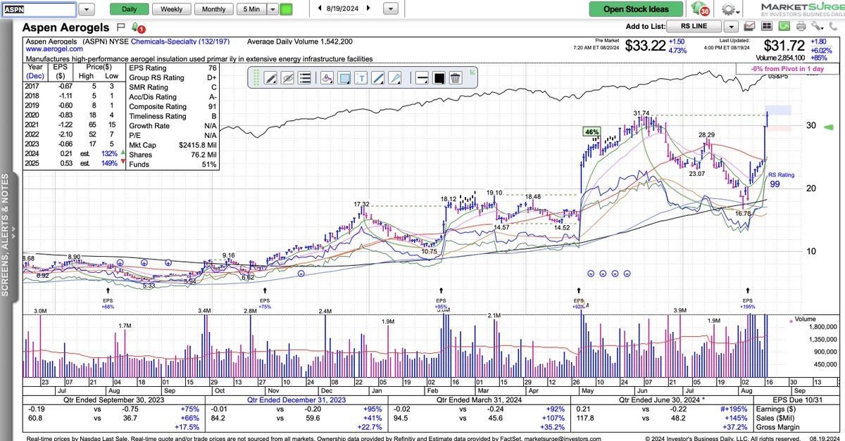 $ASPN -- Aspen Aerogels (ASPN) said late Monday it closed a $125 million term loan facility that matures Aug. 19, 2029, and a $100 million capacity asset-based revolving credit facility with MidCap Financial.

The company will use the proceeds for the full cash redemption of its