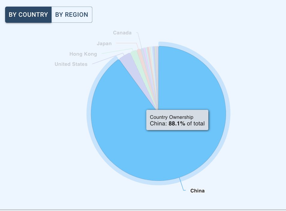 simoncarless's tweet photo. How China-specific is interest in Black Myth: Wukong? A lot: @GameDiscoverCo's current estimate of its Steam country split for players is 88.1% China, 3% U.S., 1.6% Hong Kong, 1% Japan. https://t.co/FeAFn85NBH
