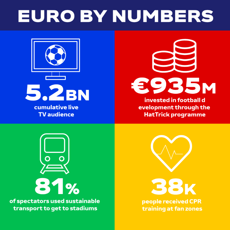 UEFA's tweet photo. 😍 A summer to remember! 

It wasn't just a fourth trophy for Spain that set a new record at #EURO2024. 

There were impressive achievements on and off the pitch throughout the tournament, creating an important legacy for the future: ⬇️