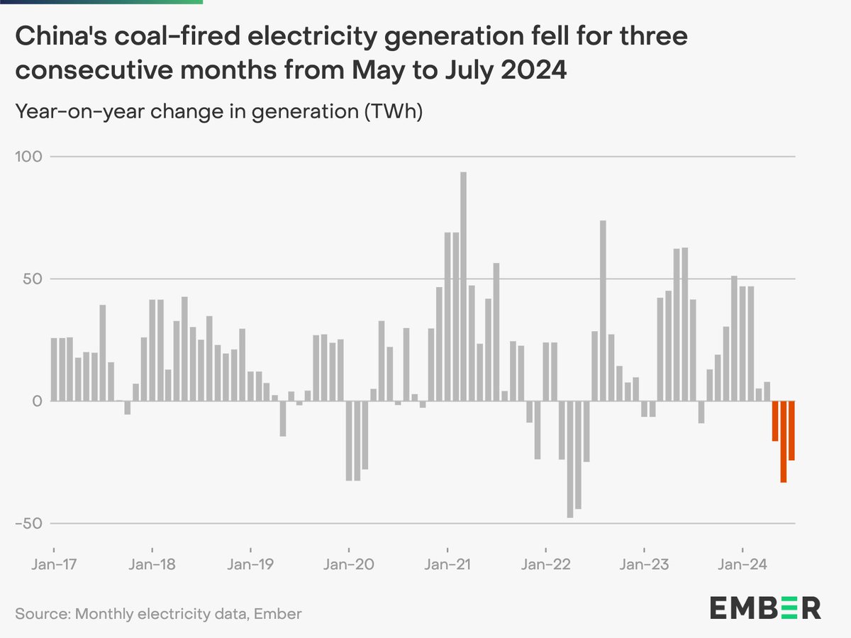 NEW | China's coal-fired power generation fell for a third consecutive month in July 2024

Our latest @EmberClimate data shows that wind and solar + gains in hydropower have led to the largest declines in two years and the first sustained declines since the Covid-19 pandemic.