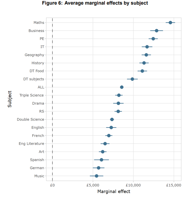 The financial benefits of studying #Geography GCSE 

Fifth highest marginal benefit 

From "GCSE attainment and lifetime earnings Research report June 2021" <a href="/educationgovuk/">Department for Education</a>   bit.ly/3At2bqN