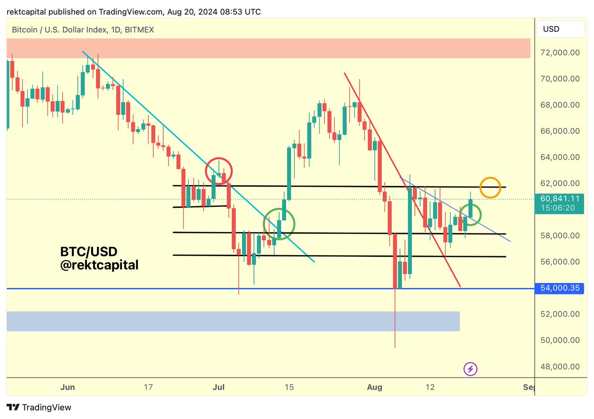 rektcapital's tweet photo. #BTC 

Bitcoin has Daily Closed above the blue Downtrend

Now rallying to revisit the Local Highs (black, orange circle) to try to break those as well

Daily Close above black (orange circle) would ensure trend continuation to the upside

$BTC #Crypto #Bitcoin https://t.co/NkAccMMUDK
