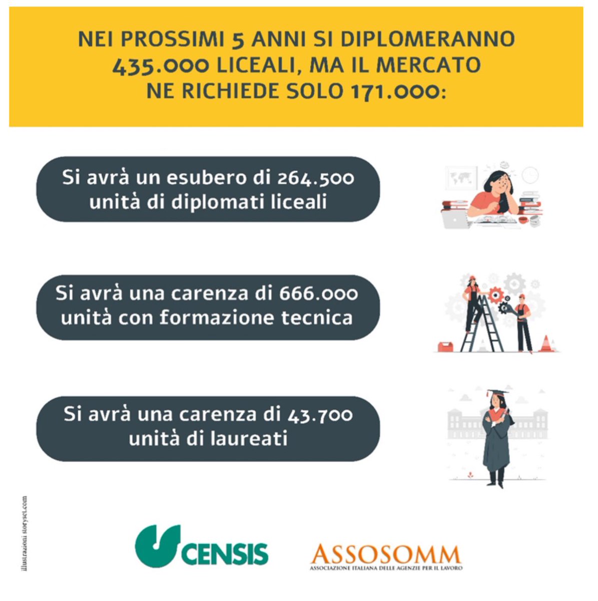 Con una futura carenza di 43.700 laureati e 666.000 diplomati tecnici, le aziende devono diventare piccole università investendo non solo in R&amp;S ma anche in #formazione. Le #ApL sono modelli virtuosi, erogando migliaia di corsi professionalizzanti gratuiti. <a href="/FonteCensis/">Censis</a>