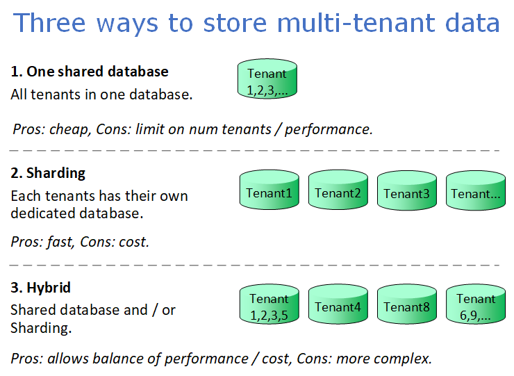 Just released my AuthP 8.1.0 library to fix a problem that a developer had when he deleted the FileStore Cache file, which lost the data about where the tenant data was stored. 
This release fixes this - see the documentation at github.com/JonPSmith/Auth…