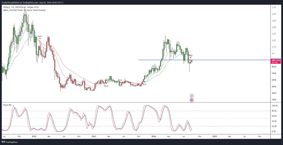 Trader_XO's tweet photo. @trader1sz Same with Total2

What I like about this is that the weekly stoch has remained oscillating at the lows since April.

The value from its March highs is down by -30%

Might see some resistance into the 12/21 bands... but encouraging if it can flip and hold https://t.co/dsRQcnMPfP