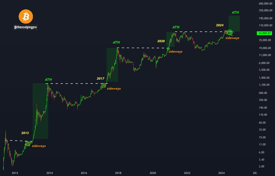 #Bitcoin - this time its different 👀