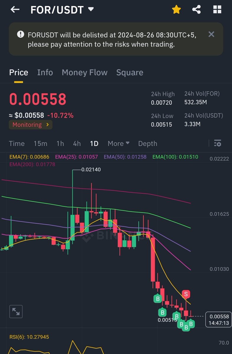 CryptoAlpha8's tweet photo. High risk high reward trade !! Buy at your risk ...

For/usdt = 0.055 current price in @binance 
Target - 2x to 5x within 5 days 

As exist pump can happen in binance , binance will delist for token on 26 August .
Bought myself some bag which I can afford to loose incase invalid https://t.co/1o6mMuyGtK