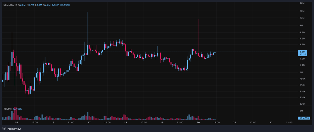 ChartFu's tweet photo. new leg incoming

if the market doesn't f/ck up things, this should run to 10-12m in this leg

stay mindful, stay modest, don't paper your bags, accumulate more on little dips https://t.co/hZ58gtnhZE