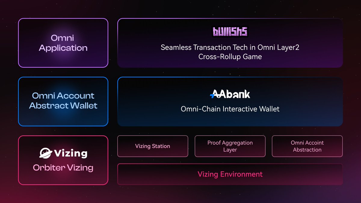 Vizing_L2's tweet image. 🪐 Incredible milestone! @bullishs_io, the first seamless omni Layer2 cross-rollup game on the Vizing ecosystem, has earned 13 $ETH in just 30 days! 🎊

Powered by @aabank_xyz&apos;s omnichain account abstraction and @Vizing&apos;s cross-chain interoperability environment, bullishs is…