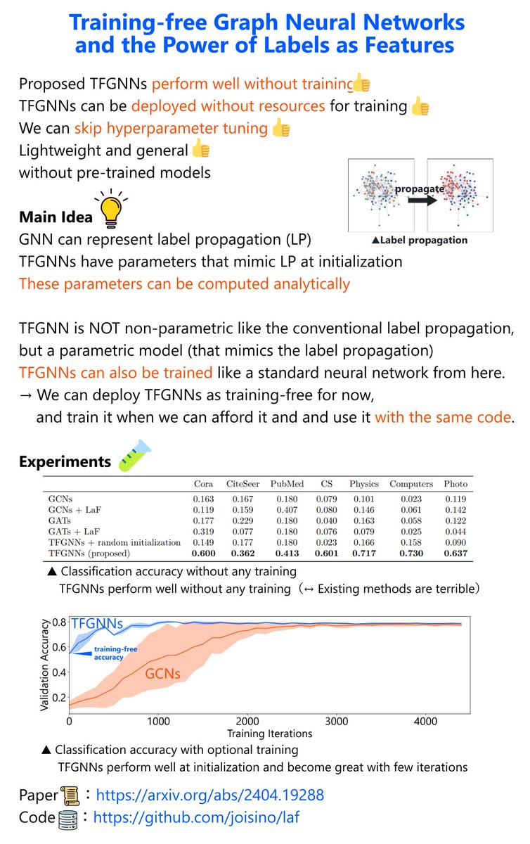 My paper "Training-free Graph Neural Networks and the Power of Labels as Features" has been accepted to #TMLR 🎉

I proposed training-free (and optionally trained) GNNs.

Paper📜：arxiv.org/abs/2404.19288
Code📁：github.com/joisino/laf