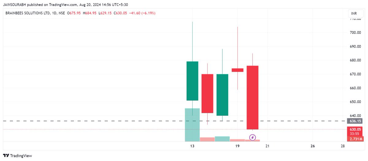 iJainSourabh's tweet image. #BrainBees #Firstcry 
Closing below 630 will be considered as a Weak Closing✅️

Will make it more weaker

#StocksToWatch #Stocks #IPO