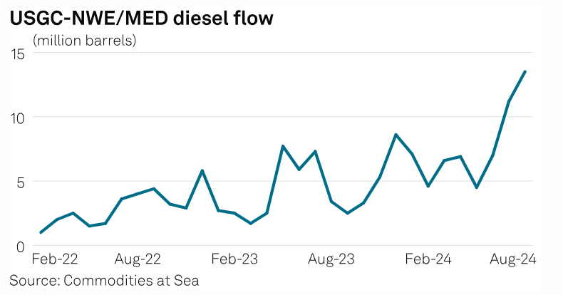 SPGEnergyOil's tweet photo. NEW #CommodityTracker: Charts 📊 to watch this week 
🛢️ US diesel exports to Europe
⛽ Brazil's LNG imports to rise
🔋 US battery storage capacity rises
and more...

https://t.co/YFIRNAOiLa
#diesel #LNG #EnergyStorage #blueammonia #soybean #Biobunker https://t.co/3pRrfcTzMa