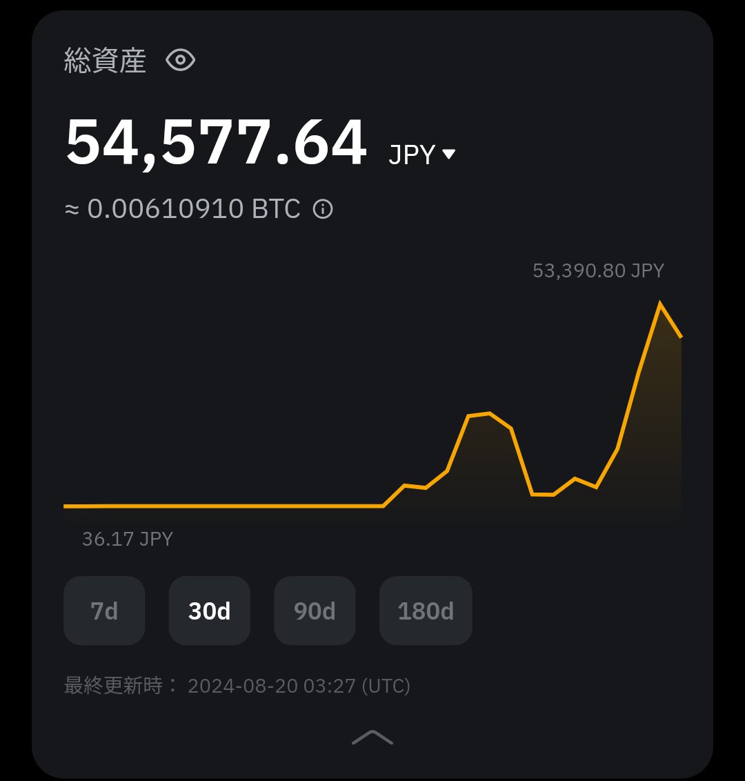 20000円入金
↓
ビットコインにボッコボコにされ残金3000円まで追い込まれる
↓
レアに全てを賭けて画像の通り。3000円から起算すると資産18倍。少額ですが夢を追うのは楽しい。