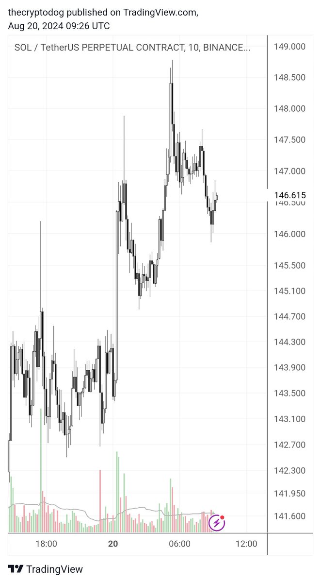 The Crypto Dog 📈 tweet media