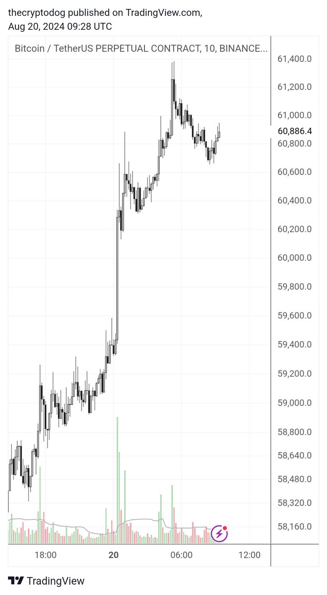 The Crypto Dog 📈 tweet media