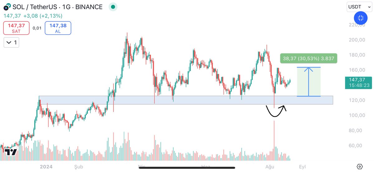 KriptoDqz's tweet photo. #sol bir nokta atışı analiz daha %30 yükseliş 🔥🔥🔥

Şu anda da tutuyorum uzun vade sepete bıraktım. Çok kazanacağız çooook 😁

#btc https://t.co/VDUoWzwnlN