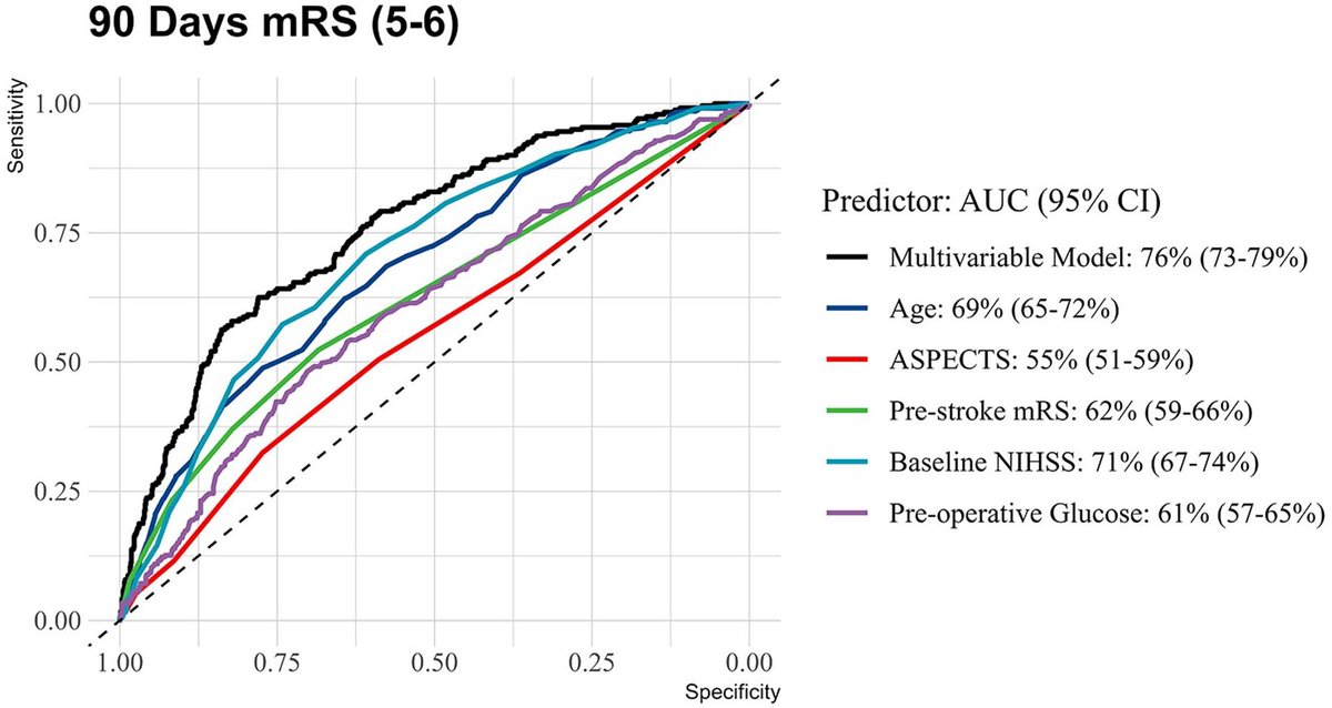 International Journal of Stroke (@intjstroke) on Twitter photo 🧠💉Pretreatment predictors of very poor clinical outcomes in medium vessel occlusion stroke pts with mechanical thrombectomy
Very poor outcomes predicted by:
⏲️Advanced age
📈⬆️ NIHSS scores
📋⬆️pre-stroke mRS
🩸Pre-operative glucose levels
journals.sagepub.com/doi/full/10.11… <a href="/vsyedavalli/">Vivek Yedavalli, MD, MS, FAHA</a> 🧠💉Pretreatment predictors of very poor clinical outcomes in medium vessel occlusion stroke pts with mechanical thrombectomy
Very poor outcomes predicted by:
⏲️Advanced age
📈⬆️ NIHSS scores
📋⬆️pre-stroke mRS
🩸Pre-operative glucose levels
journals.sagepub.com/doi/full/10.11… <a href="/vsyedavalli/">Vivek Yedavalli, MD, MS, FAHA</a>