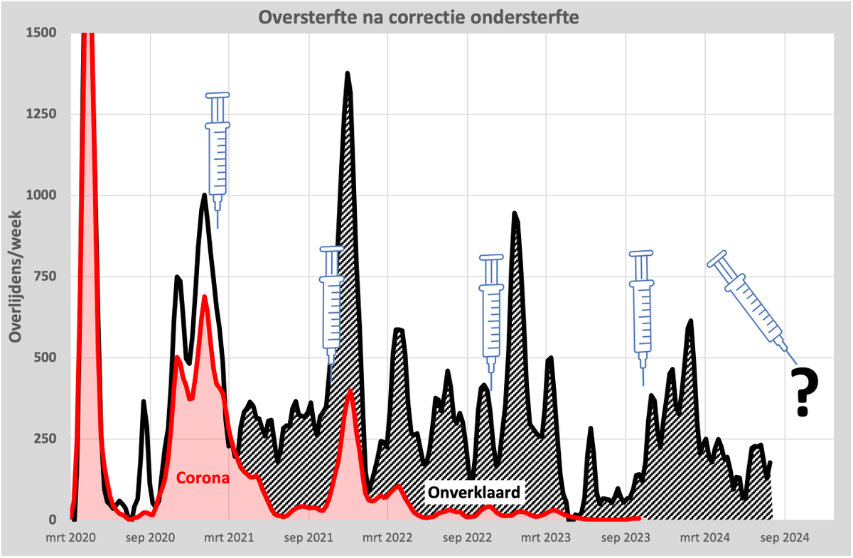 <a href="/Ammer_B/">Amrish Baidjoe</a> Je werkte je de tyfus om #corona te vervangen door onverklaarde #oversterfte . Dankjewel farmacie voor deze uiterst nuttige interventie! Gemiddeld 250 onverklaarde doden per week. Gelukkig is het geen #corona.