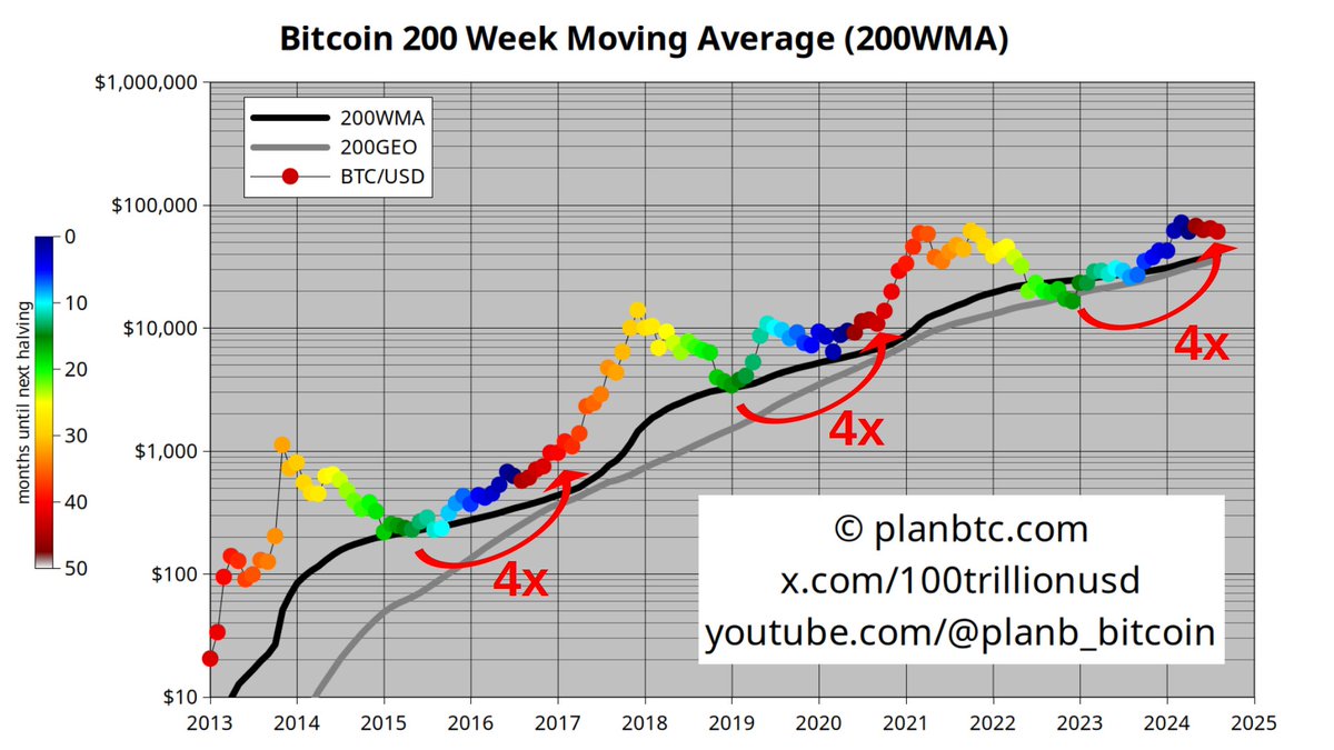 100trillionUSD's tweet image. Bitcoin $60k .. up ~4x from the bottom.
Just like before the pump in 2017 and 2020/2021🚀