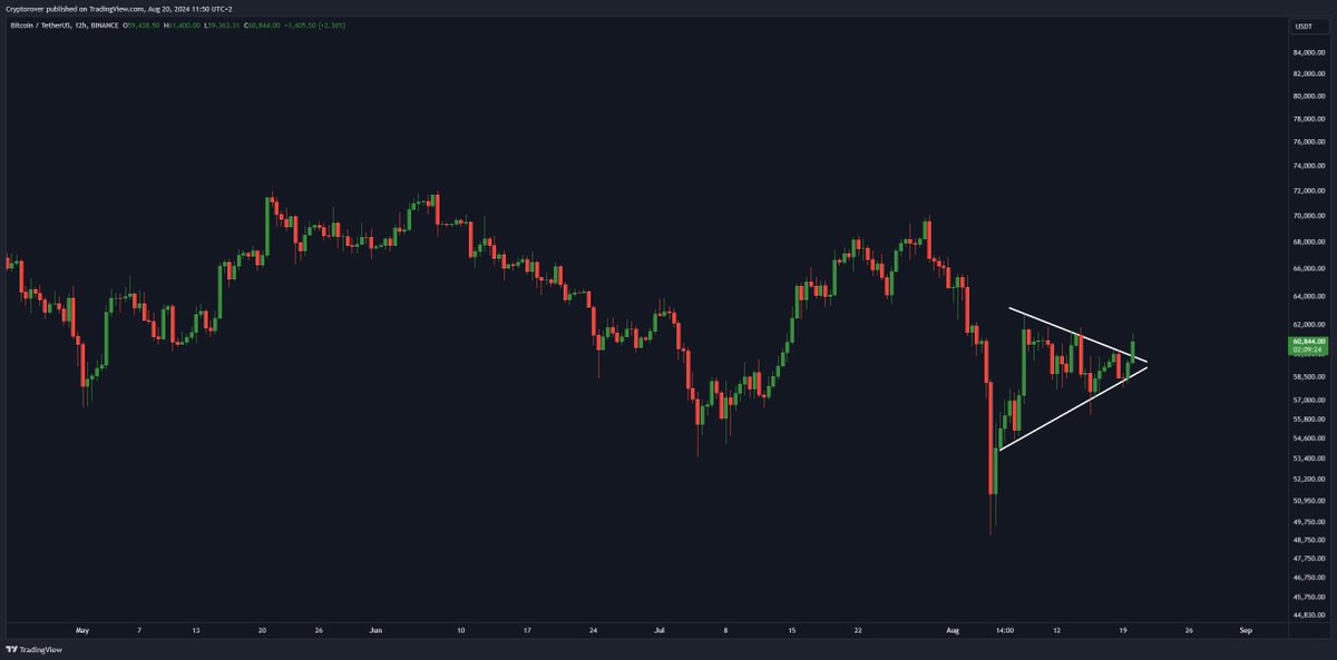 cryptorover's tweet photo. The next #Bitcoin breakout is starting... https://t.co/Ozh0fuBmdT