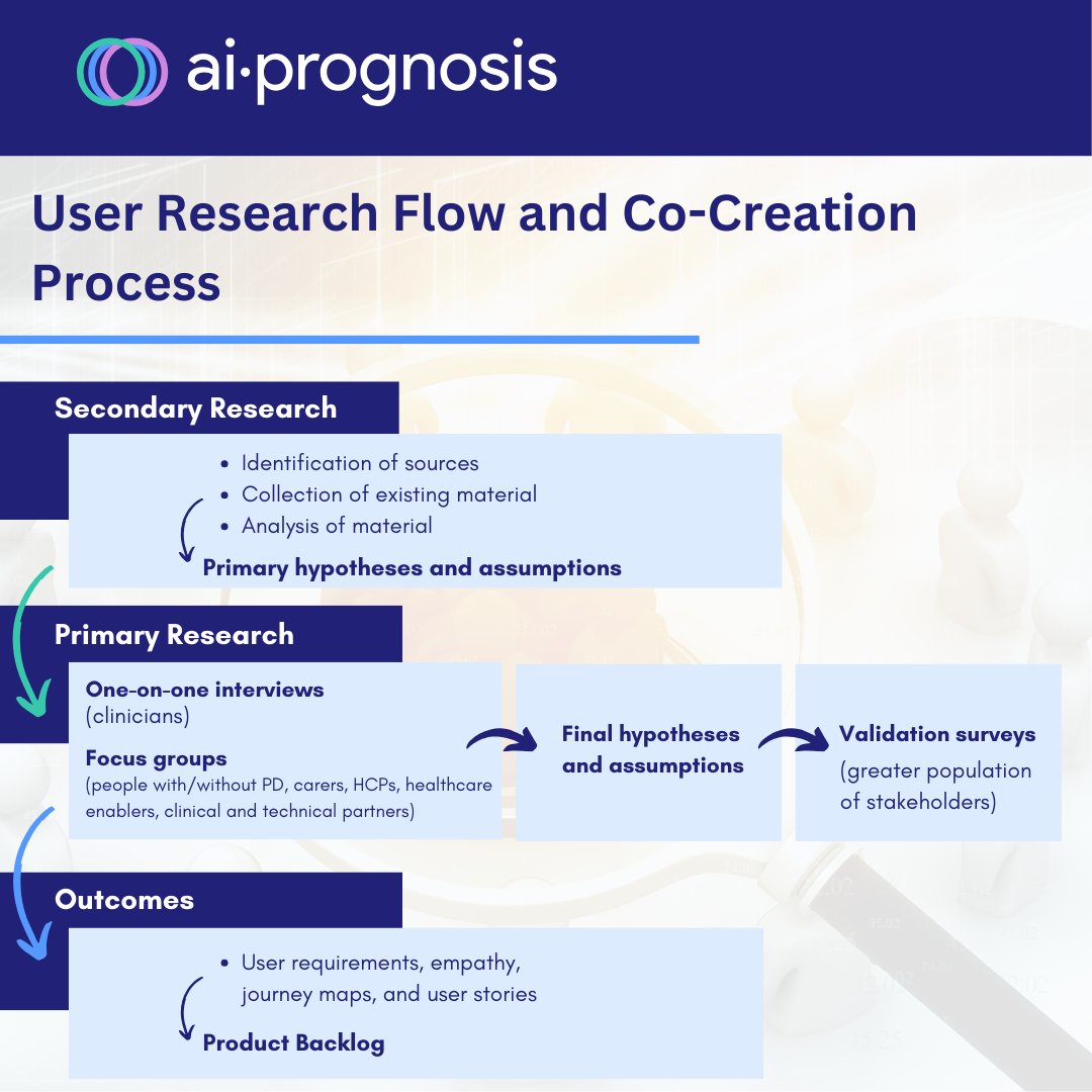 aiprognosis's tweet image. At @aiprognosis, we&apos;re innovating #Parkinson&apos;s disease management with user-centric design and co-creation. Discover more: ai-prognosis.eu/news/co-creati…

#parkinsons #usercentricdesign #artificialintellingence #cocreation #HealthcareInnovation