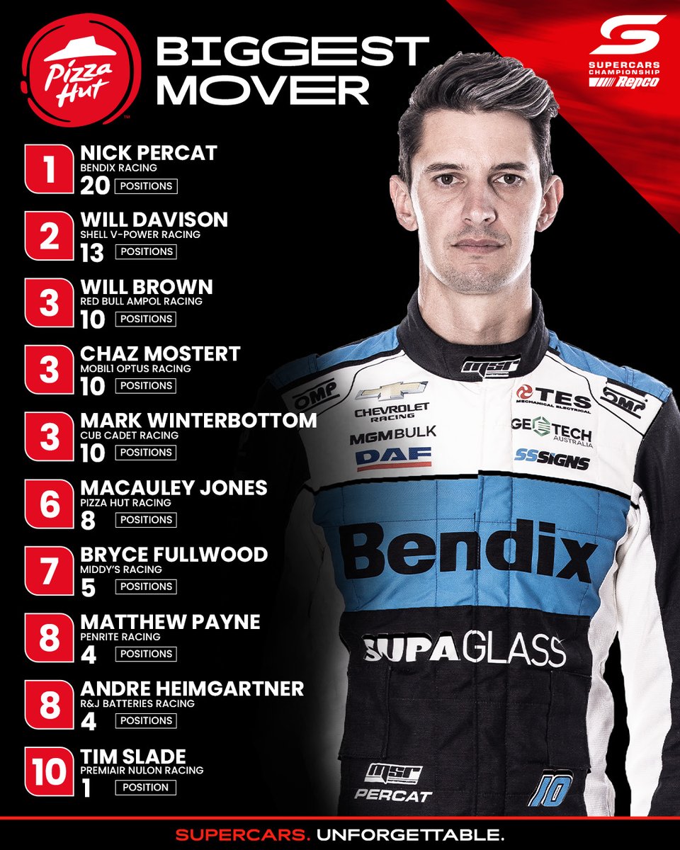Supercars (@supercars) on Twitter photo A race win in one and 17 moves up the pack in the other 😮💨
With 20 positions gained over the weekend, <a href="/NickPercat/">Nick Percat</a> is the <a href="/PizzaHutAU/">Pizza Hut Australia</a> Biggest Mover from Tassie 👏
#RepcoSC #Supercars A race win in one and 17 moves up the pack in the other 😮💨
With 20 positions gained over the weekend, <a href="/NickPercat/">Nick Percat</a> is the <a href="/PizzaHutAU/">Pizza Hut Australia</a> Biggest Mover from Tassie 👏
#RepcoSC #Supercars