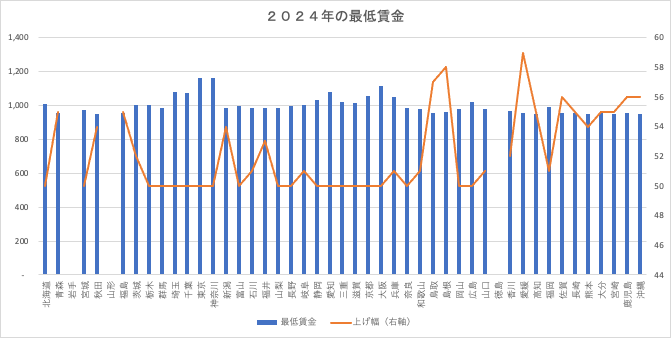 atkindm's tweet photo. 最低賃金は後３県で揃う。佐賀県は56円の引き上げ。 https://t.co/y45OtsheE7