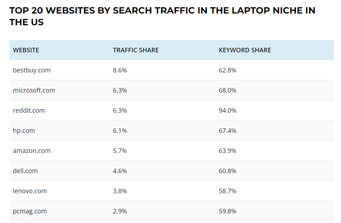 NickChurick's tweet photo. Among all websites receiving organic search traffic for the topic of laptops in the US, Reddit holds the 3rd position in terms of traffic share. My own study using @ahrefs data https://t.co/FWPjQ6Oypk