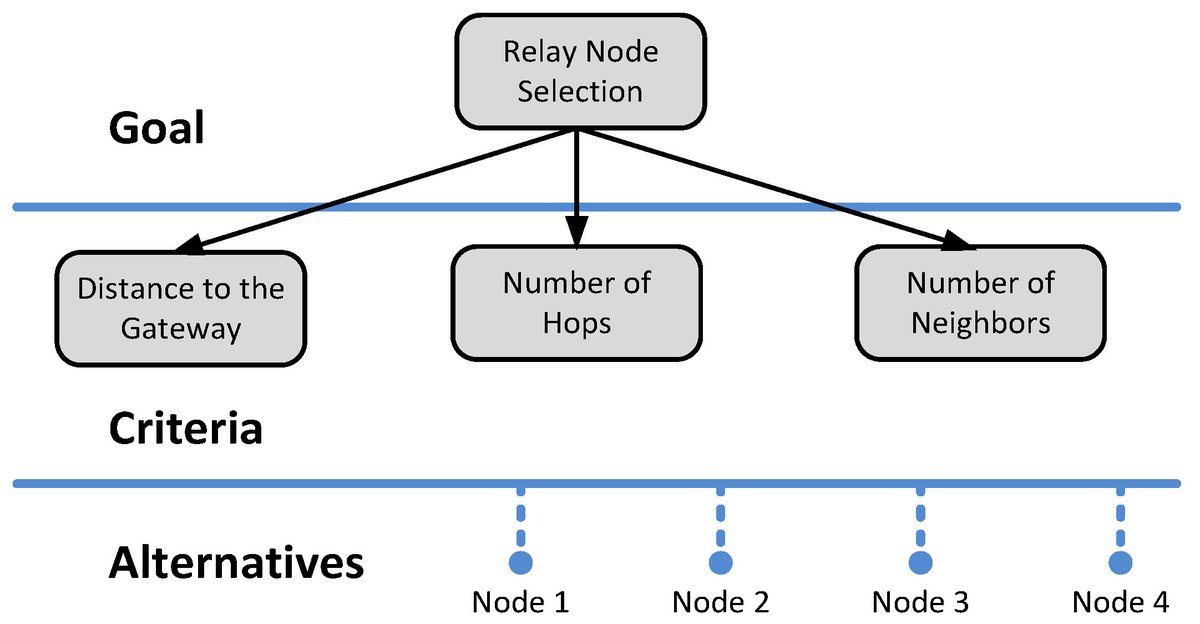 Sensors_MDPI's tweet image. Energy-Efficient Routing Protocol for Selecting Relay Nodes in Underwater Sensor Networks Based on Fuzzy Analytical Hierarchy Process
mdpi.com/1424-8220/22/2…
@InfoUMA
#fuzzyanalyticalhierarchyprocess; #UWSNs; #routingprotocols