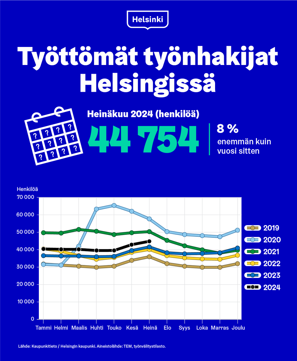 Helsingissä oli 44 754 työtöntä työnhakijaa heinäkuussa 2024, eli 8 % enemmän kuin vuotta aiemmin. Helsingin työttömyysaste oli 12,5 %. Kesäisin työttömyys tosin lisääntyy myös kausivaihtelun myötä, kun vastavalmistuneita tulee työmarkkinoille. Lue lisää: kaupunkitieto.hel.fi/fi/talous/tyom…