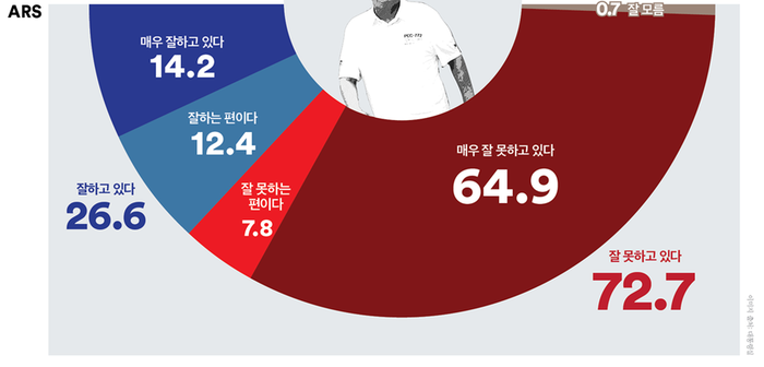 민주당 지지율 ‘쪼개진 광복절’ 이후 급등...尹·국힘 지지율 동반 급락 amn.kr/49399
尹, 긍정 26.6%, 부정 72.7%..민주 51.4%, 국힘 26.7%
김형석 독립기념관장 임명 "부적절" 71.1%
사도광산 등재 조태열발언 "비공감" 67.8%
신원식 대한제국 발언 "부적절" 69.3%