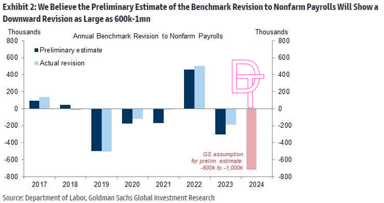 DerivativeProFR's tweet photo. Si vous pensiez que l'emploi se porte très bien aux USA, voilà une révision massive des précédentes publications du département du travail aux USA.

Par ailleurs, si le dernier chiffre des ventes au détails  venait à être corrigé en conformité avec les chiffres des entreprises $hd et $wmt, il pourrait y avoir un gros soucis.
Les chiffres de l'emploi à paraître en septembre devraient nous donner plus d'indications.
Le mois de septembre pourrait être compliqué sur les marchés.
#NFP
Rejoignez nous : https://t.co/LsmQEkZlzm

$NQ #FuturesTrading #DowJones #DIA #StockMarket $ym #CFTC | #ES_F | $NQ | $ES | $QQQ | $SPY  | $SPX #Gold #XAU #XAUUSD #Tradingoptions #DayTrading $SPY $IWM $QQQ #OOTT #wti $eurusd $usdjpy $audusd $usdchf #Nvidia $eurusd $usdjpy #forex #SMC #SBS #thestrat #propfirms