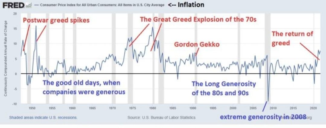 I was wrong. Inflation really is due to corporate greed.

You can see for yourself here in this Corporate Greed Timeline.