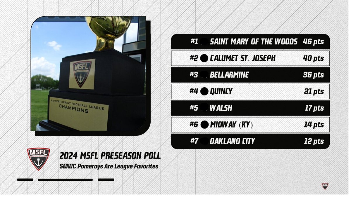 If you missed any of the 2024 MSFL Digital Media Day or the MSFL Preseason Poll, we got you covered! Check out the preseason poll and watch all the videos on our website! Let's have a GREAT SEASON!

RELEASE: ow.ly/4Pvi50T21Qy