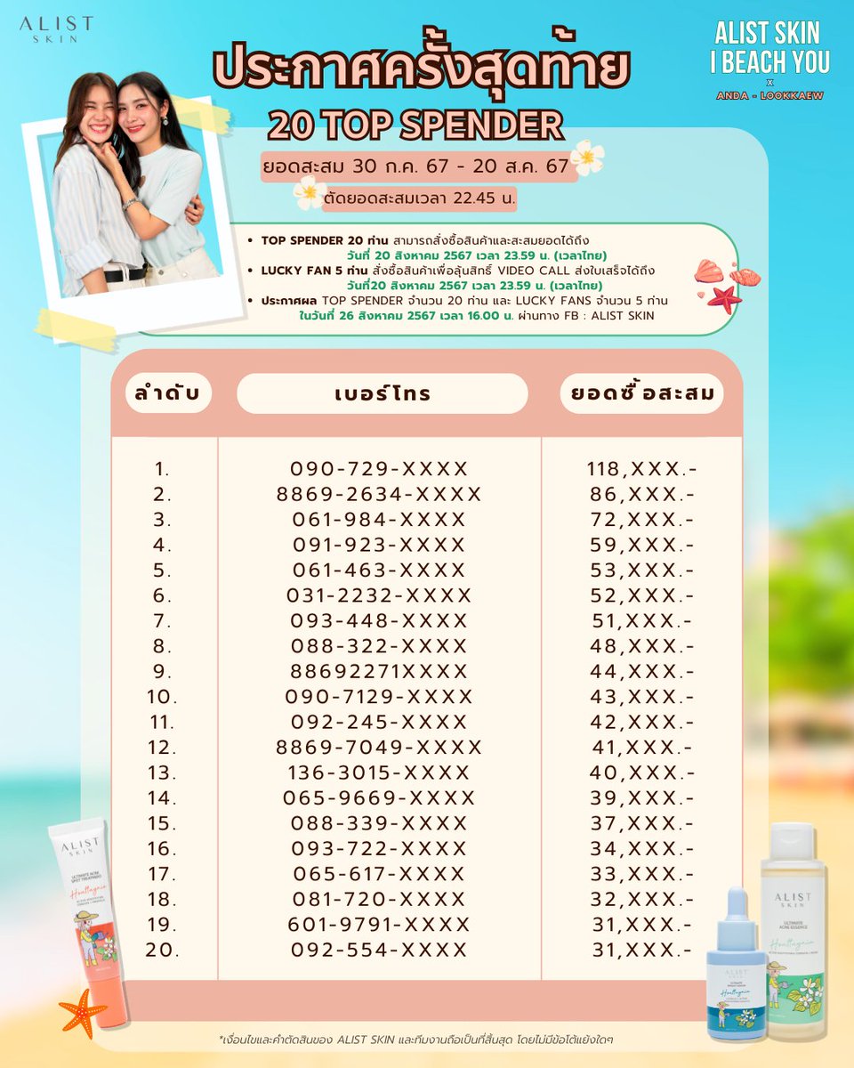 alistskin's tweet photo. ประกาศยอดสะสมครั้งสุดท้าย ก่อนประกาศ Final 20 Top Spenders ที่ได้ไปหัวหินกับอันดา-ลูกแก้วค่ะ โดย เป็นยอดสะสมของวันที่ 30 ก.ค. 67 - 20 ส.ค. 67 (22.45 น. (เวลาไทย)) 
#ALISTSKINxAndaLookkaew #ALISTSKINIBeachYouxAndaLookkeaw #ALISTSKIN #IBeachYou #อันดาลูกแก้ว #AndaLookkeaw #อนันกมล https://t.co/3XHU9DCj3I