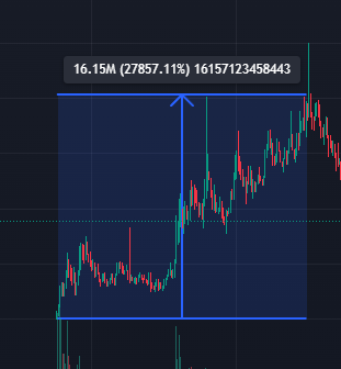 We caught $snoofi early

<a href="/dlurred1/">dlur</a> called $snoofi in our general chat at 50k. As a result, multiple members were able to rack up over $20,000+ in profit total

56k > 16m ATH (278x)

Only in APT.