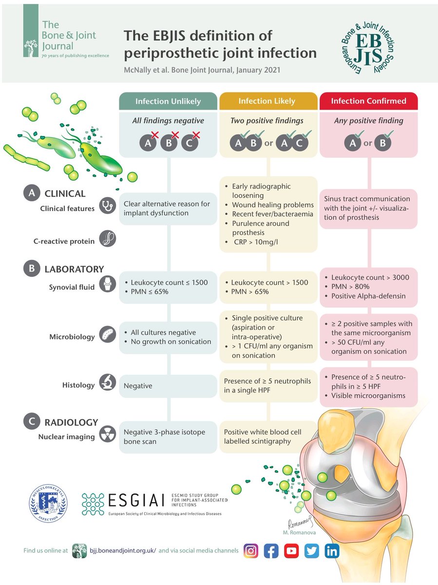 drtimothyli's tweet photo. The European Bone &amp; Joint Infection Society (EBJIS) definition of periprosthetic joint infection https://t.co/38vKFyujPy
